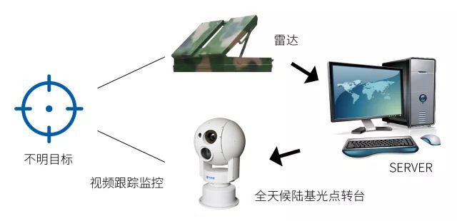 新疆邊界視頻監(jiān)控預(yù)警系統(tǒng)，五大功能特點缺一不可